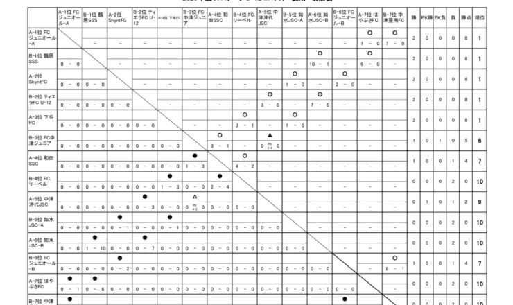 OFAリーグ　U-12　23.06.11　後期戦績表のサムネイル